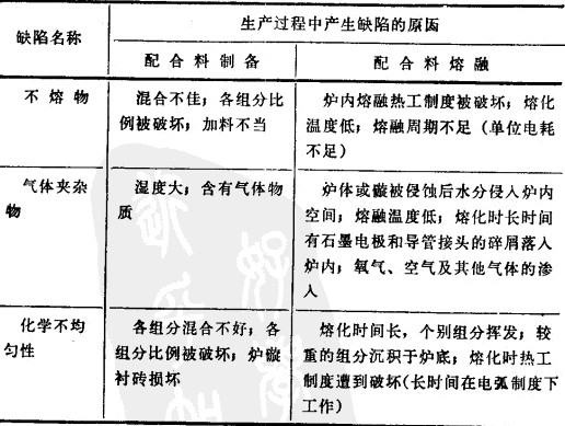 电熔锆刚玉乐玩浇铸和退火中产生的缺陷以及克服的方法
